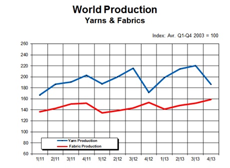 Yarn production data