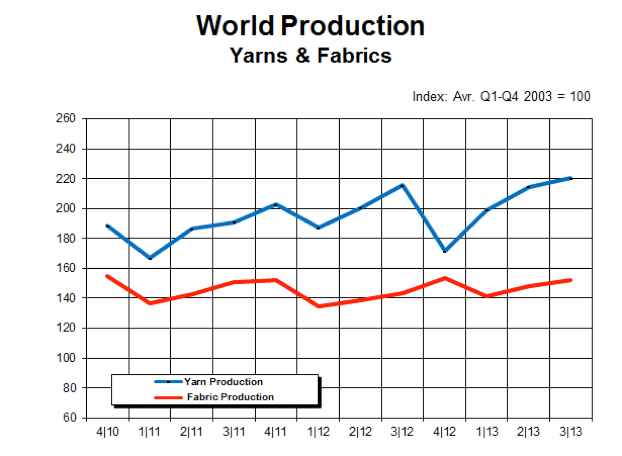 Yarn production figures