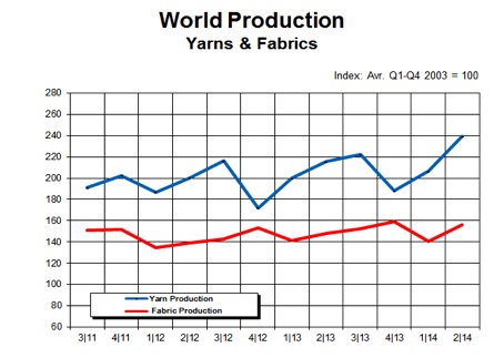World production yarns and fabrics