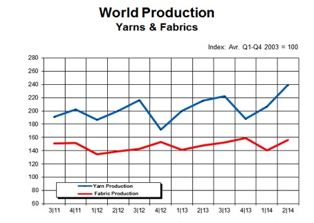 World production yarns and fabrics