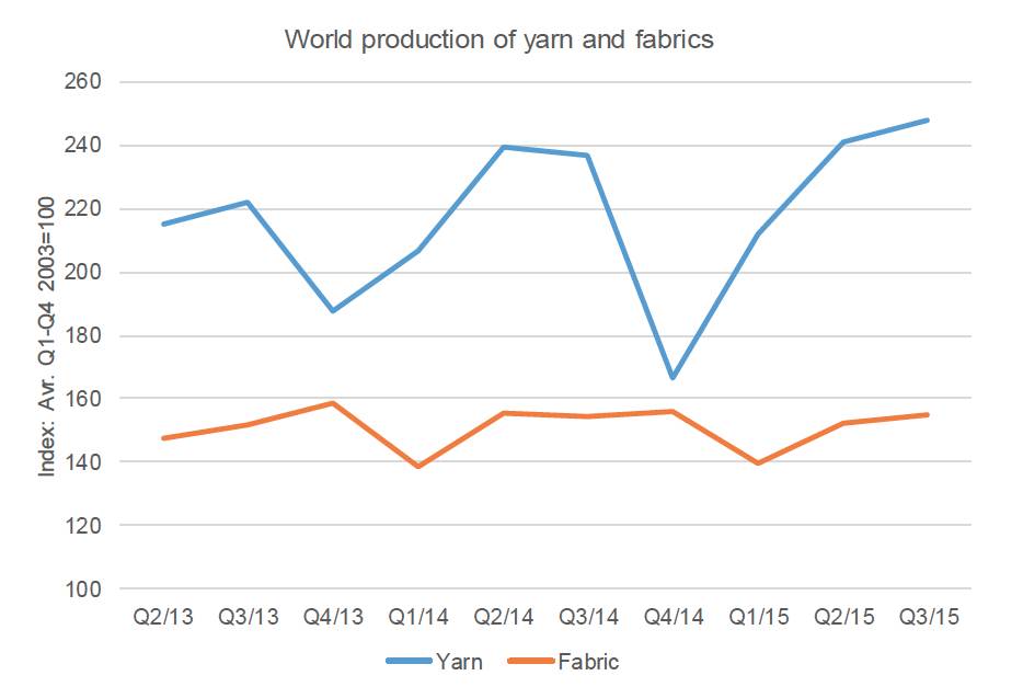 Yarn statistics